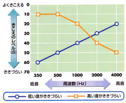 「聴こえ」のレベル表