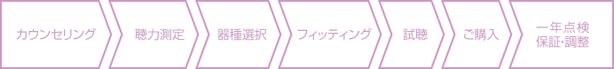 難聴の種類